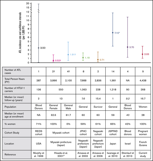 ATL incidence rates and cohort characteristics. ªATL mortality rates are represented separately for males and females from the same study. †ATL mortality rate from this study. However, given that most patients died within a year, this mortality rate can be considered an approximation of ATL incidence rate. *Confidence intervals were not available in the article and were estimated based on Poisson distribution. NA, not available.