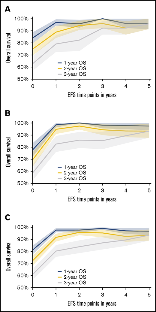 One-year, 2-year, and 5-year OS after specified EFS time points with shaded 95% CI area. (A) Data from the CORAL study. (B) Data from the LY.12 study. (C) Combined data from CORAL and LY.12 studies.