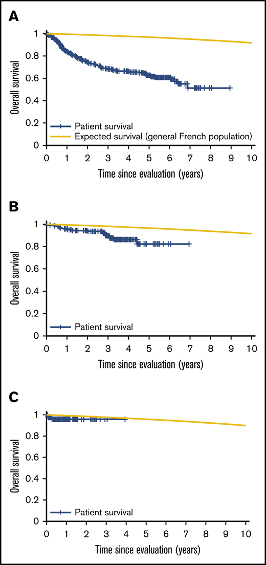 OS vs expected survival in the CORAL study post-ASCT. (A) OS immediately post-ASCT. (B) OS post-EFS24. (C) OS post-EFS60.