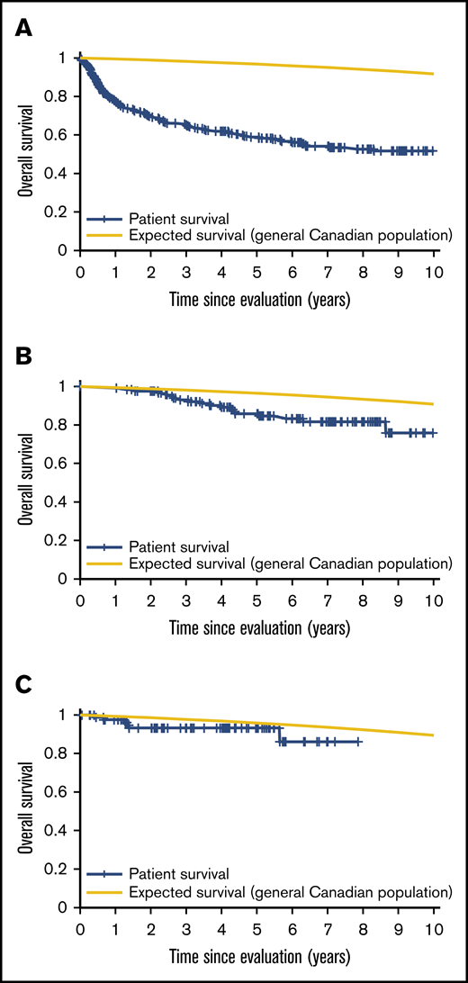 OS vs expected survival in the LY.12 study post-ASCT. (A) OS immediately post-ASCT. (B) OS post-EFS24. (C) OS post-EFS60.