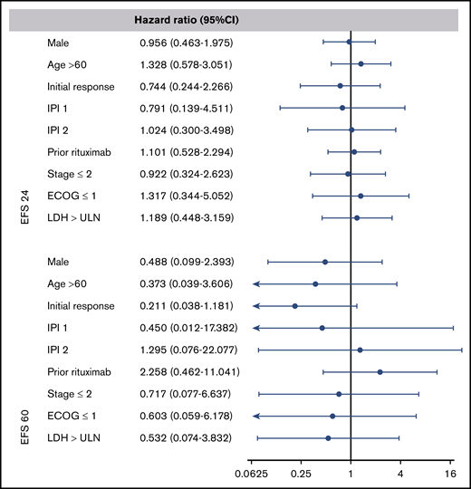 Forest plots of the multivariate analysis for combined CORAL and LY.12 studies. A hazard ratio of less than 1 indicates a lower risk of relapse or death after autologous transplant. ECOG, Eastern Cooperative Oncology Group; LDH, lactate dehydrogenase; ULN, upper limit of normal.