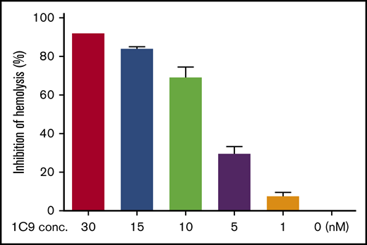 The anti-human C6 mAb 1C9 inhibits complement-mediated hemolysis in a dose-dependent manner. Different concentrations of 1C9 (0-30 nM) were assessed in a conventional complement-mediated hemolytic assay containing sensitized sheep RBCs and 1% normal human serum in GVB containing Ca++ and Mg++. Data represent mean ± standard deviation. Representative results from 3 independent experiments.