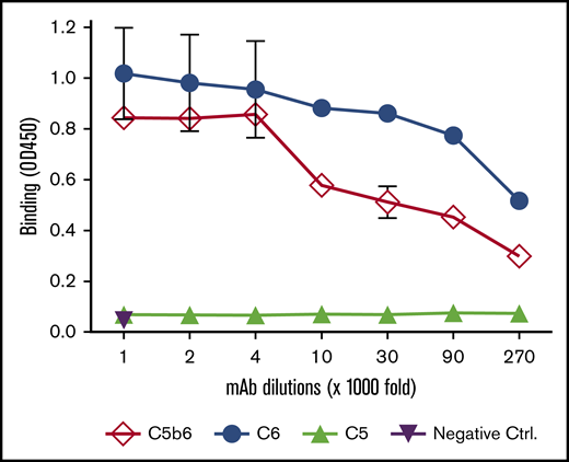 The mAb 1C9 binds to both free C6 and C6 within C5b6 complexes. An ELISA plate was coated with 1 nM of purified C6, C5b6, or C5 and then incubated with different dilutions of 1C9 (maximum, 1 μg/mL). After washing and development, the binding of 1C9 in each well was measured by reading the optical density at 450 nm (OD450). Negative controls (Ctrl) were wells to which the highest concentration of mouse IgG (1 μg/mL) was added. Data represent mean ± standard deviation in triplicate wells. Representative results from 2 independent experiments.