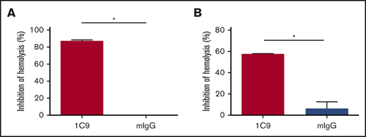 Mechanistic studies of how the mAb 1C9 inhibits MAC formation. (A) 1C9 or mouse IgG (mIgG) was preincubated with purified C6 and then mixed with EshA and 1% C6-depleted sera. After incubation, the inhibition of hemolysis was measured. (B) EshA were first incubated with 1% C7-depleted sera and then mixed with 1C9 or mIgG, followed by the addition of purified C7 protein. After incubation, the inhibition of hemolysis was measured. Data represent mean ± standard deviation. Representative results from 3 independent experiments. *P < .05 by Student t test.