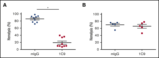 The mAb 1C9 inhibits hemolysis mediated by activated complement from rhesus monkeys but not from mice. (A) Ten nM of 1C9 or mouse IgG (mIgG) was incubated with EshA and 1% sera from 9 individual rhesus monkeys. Hemolysis was measured by reading the optical density at 450 nm (OD450). (B) Ten μM of 1C9 or mIgG was incubated with Erabb and 10% sera from 5 individual C57BL/6 mice. Hemolysis was measured by reading the OD414. *P < .05.