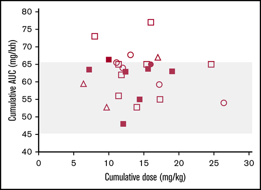 Interindividual variability of busulfan exposure. Each symbol denotes the cAUC (mg/L × h) in relation to the administered total cumulative dose (mg/kg bw) of busulfan in patients aged <1 year (squares), >1 year and <4 years (circles), and >4 years (triangles) of age. Filled symbols denote patients developing SOS. The target submyeloablative cAUC (45-65 mg/L × h) is depicted in gray.