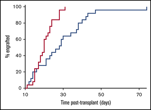 Engraftment. Primary engraftment of neutrophils (time to reach >0.5 g/L; red line) and platelets (time to reach >50 g/L; blue line).