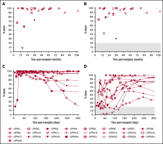 DC analysis in peripheral blood. (A) Percentages of donor CD15+ neutrophils at last follow-up (n = 25). (B) Percentages of donor CD3+ T cells at last follow-up (n = 25). (C) Longitudinal analysis of DC in CD15+ neutrophils in the first year after HSCT (n = 14). UPN9 with continuous decrease of neutrophil DC. (D) Longitudinal analysis of DC in CD3+ T cells in the first year after HSCT (n = 14). UPN9 with continuous increase of CD3+ T-cell DC. CD3+ T-cell DC <20% after 6 months (gray area) increases the risk for relapse of HLH.34 Each symbol depicts 1 patient.