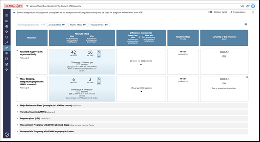 iSoF table. An example of an iSoF table1 that can be used to explore an intervention’s effect on health outcomes in alternative ways. It includes the question, outcomes, relative and absolute effects, and interpretations (https://gdt.gradepro.org/presentations/#/isof/isof_01618857-BE05-A8CA-8C89-E76E69C5FDD3-1582467465073?_k=w7ov9s).