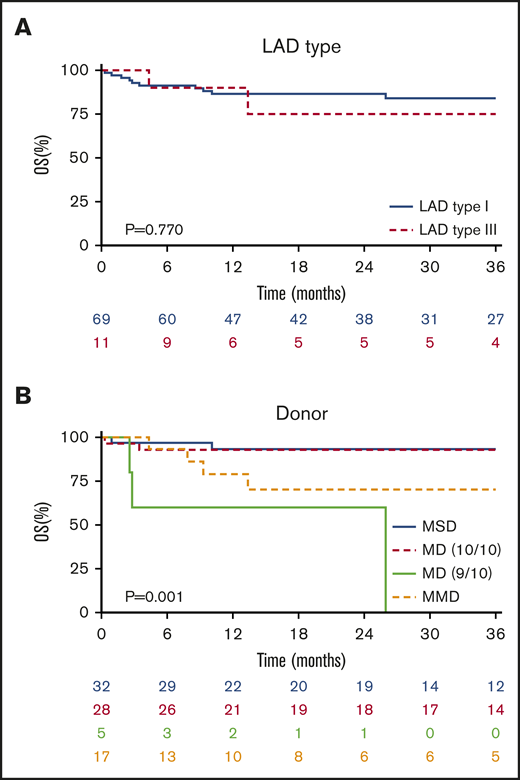 Overall survival. (A) OS of the entire cohort without a significant difference in OS after allo-HSCT in LAD-I vs LAD-III (P = .770). (B) Patients receiving a graft from MSD or 10/10 MD were similar in their OS and were significanlty superior to other donor types (P = .001).