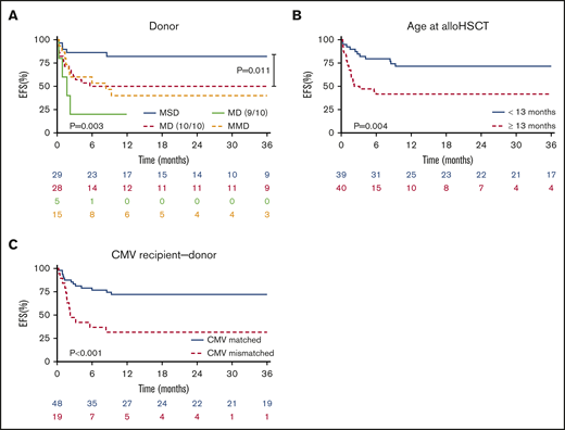 EFS as GF-GVHD II-IV–free survival. (A) Patients receiving a graft from MSD were significantly superior in EFS (P = .003). In direct comparison of MSD and 10/10 MD we also observed a significant superiority in EFS for MSD (P = .011). (B) Patients receiving an allo-HSCT during infancy (<13 months) showed a significantly better EFS compared to older patients (P = .004). (C) EFS was also significantly higher in patients having a donor with a matching CMV serology status (+/+ or −/−) (P < .001).