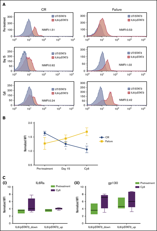 Modulation of IL-6/STAT3 axis in Tcons is mediated by AZA and is independent of IL-6 receptor levels. (A) Representative flow cytometry histograms of a patient with CR and a patient who failed AZA gated on Tcons. (B) A significant downregulation of the IL-6/STAT3 node was already evident at day 15 of the first AZA cycle in patients who achieved CR (n = 6), whereas there was no modification in STAT3 phosphorylation in patients who failed treatment (n = 9). Data shown as mean ± standard error of the mean. (C) No differences in the expression of IL-6Rα in Tcons were observed between downregulators (n = 5) or upregulators (n = 5) either prior (P = .54) or after AZA (P = .94). Likewise, AZA therapy did not modify the expression of IL-6Rα in Tcons in both downregulators (P = .1) and upregulators (P = .18; i). Similar to IL-6Rα, gp130 expression was comparable between downregulators and upregulators both before (P = .22) and after AZA (P = .66), whereas AZA therapy did not alter significantly gp130 levels in Tcons in both downregulators (P = .31) and upregulators (P = .31; ii). *P < .05. CR, complete remission; UT, untreated/unmodulated node; NMFI, normalized median fluorescence intensity.