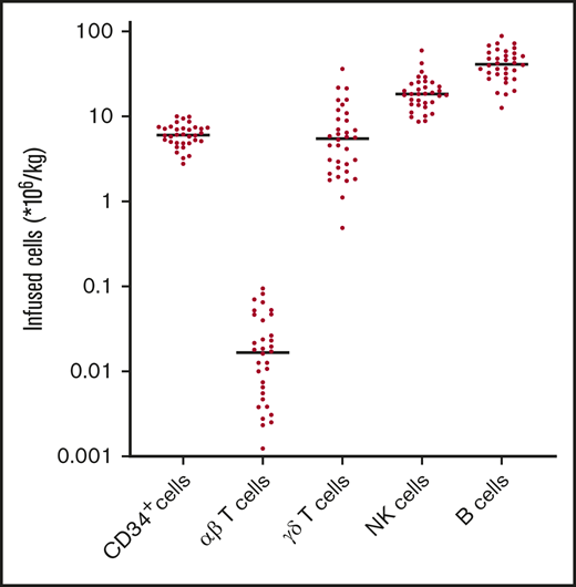 Graft composition after αβ T-cell depletion. Total number of CD34+ cells, αβ T cells, γδ T cells, NK cells, and B cells in the infused allograft were measured by flow cytometric analysis. Bullets represent individual numbers; dash represents the median.