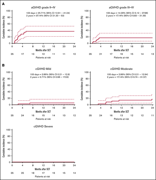 Cumulative incidence aGVHD and cGVHD. The cumulative incidence (CI) of GVHD is defined as time to onset of GVHD, with relapse and death as competing events. (A) CI of aGVHD ≥grade 2-4 (left) and aGVHD ≥3-4 (right). (B) CI of mild cGVHD (left), moderate GVHD (right), or severe cGVHD (bottom left). Dashed lines indicate a 95% confidence interval (95% CI).