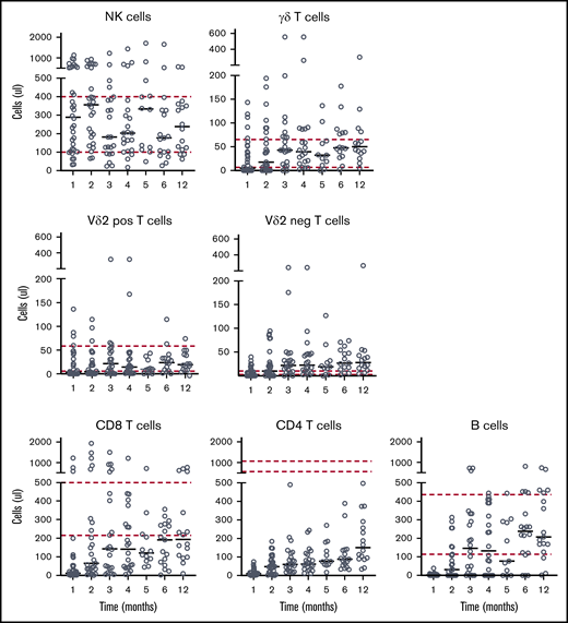 Immune reconstitution. Peripheral blood samples were collected at the indicated time intervals after allo-HSCT. Absolute numbers of indicated immune subsets were measured by flow cytometric analysis. Circles indicate individual values; lines indicate the median value; dashed lines represent the normal range in healthy individuals.