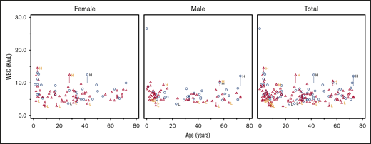 Scatter plot comparing WBC number in DICER1 carriers and controls in total and stratified by sex. Red triangles represent DICER1 carriers; blue circles represent controls. H, high; L, low. Vertical line associated with H or L is drawn from the upper limit or the lower limit, respectively, of that individual’s normal range.