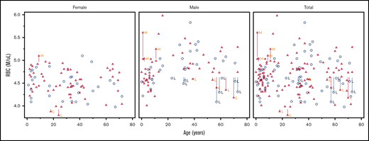 Scatter plot comparing RBC number in DICER1 carriers and controls in total and stratified by sex. Red triangles represent DICER1 carriers; blue circles represent controls. H, high; L, low. Vertical line associated with H or L is drawn from the upper limit or the lower limit, respectively, of that individual’s normal range.
