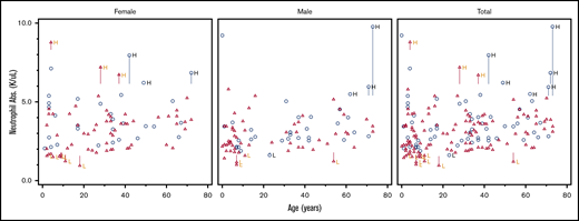 Scatter plot comparing ANC in DICER1 carriers and controls in total and stratified by sex. Red triangles represent DICER1 carriers; blue circles represent controls. H, high; L, low. Vertical line associated with H or L is drawn from the upper limit or the lower limit, respectively, of that individual’s normal range.