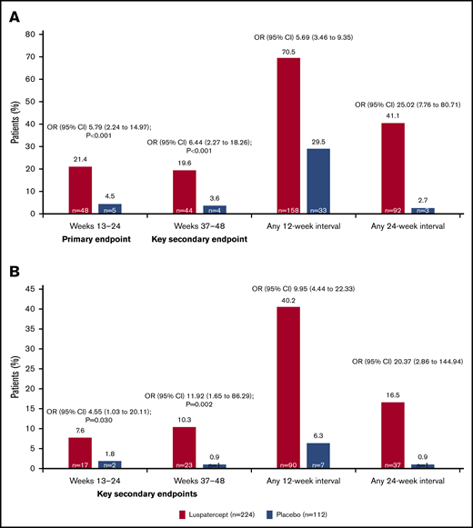 Percentage of patients who had a reduction in the transfusion burden of at least 33% or at least 50% from baseline. Reductions in the transfusion burden (defined as the total number of red-cell units transfused in a specified time interval) were assessed in the intention-to-treat population. (A) The percentages of patients who had a reduction in the transfusion burden of at least 33% from baseline during weeks 13 through 24 (primary end point), during weeks 37 through 48 (first key secondary end point), and during any 12-week or 24-week interval. (B) The percentages of patients who had a reduction in the transfusion burden of at least 50% from baseline during weeks 13 through 24 (second key secondary end point), during weeks 37 through 48 (third key secondary end point), and during any 12-week or 24-week interval. A reduction of at least 2 red-cell units over the fixed and nonfixed 12-week intervals was also required for those end points. To control for multiple comparisons, key secondary end points were evaluated in sequential order once the primary efficacy analysis had shown statistical significance. Reprinted with permission from Cappellini et al.24 Copyright © 2020 Massachusetts Medical Society.