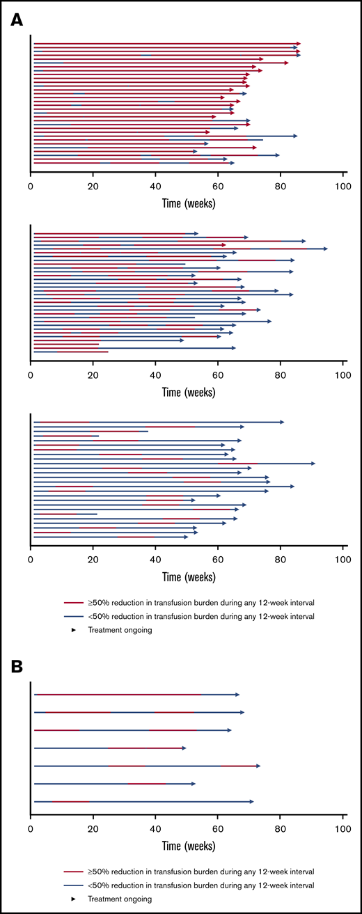 Swimmer plot of response periods for patients who had a reduction in the transfusion burden of at least 50% from baseline during any 12-week interval in the intention-to-treat population. Each row (swim lane) on the y-axis represents an individual patient in the luspatercept group (A) or the placebo group (B). A response period was defined as a continuous period in which a patient had a reduction in the transfusion burden of at least 50% from baseline during any 12-week interval. Different response periods may have overlapped. All patients received best supportive care in addition to luspatercept or placebo. Reprinted with permission from Cappellini et al.24 Copyright © 2020 Massachusetts Medical Society.