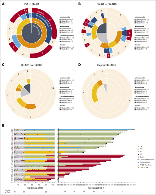Hematologic recovery and transfusion utilization following CAR19. (A-D) Sunburst charts showing the overlapping prevalence of lymphopenia, neutropenia, thrombocytopenia, and anemia across 4 time periods post–axi-cel infusion. Concentric rings are organized in a hierarchical structure outward from the origin, with overlapping segments representing shared cytopenias within the same patient(s); the numbers shown in each outer ring segment represent patient(s) with that unique combination of cytopenias. The prevalence of individual cytopenias are shown in the accompanying keys. (E) Swimmer plot showing utilization of blood and platelet transfusions and time of last growth factor (G-CSF) administration for severe neutropenia. Patients are identified by study number on the left, and clinical response categorization is indicated by the bar color.