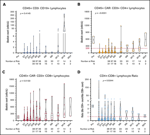 Lymphocyte subset recovery following CAR19. Violin plots showing the distribution of absolute cell counts for CD19+ B cells (A), CD4+ T cells (B), CD8+ T cells (C), and CD4/CD8 ratio measured by flow cytometry (D) performed on peripheral blood samples over the total duration of follow-up post–axi-cel infusion. The dashed red lines in B and D denote clinically actionable thresholds below which antimicrobial prophylaxis is used at the study center. The number of patients at risk, as well as the number of patients who underwent testing (N), is shown by time point below each plot. P values were obtained using the Kruskal-Wallis test; each time point was treated as an independent group.