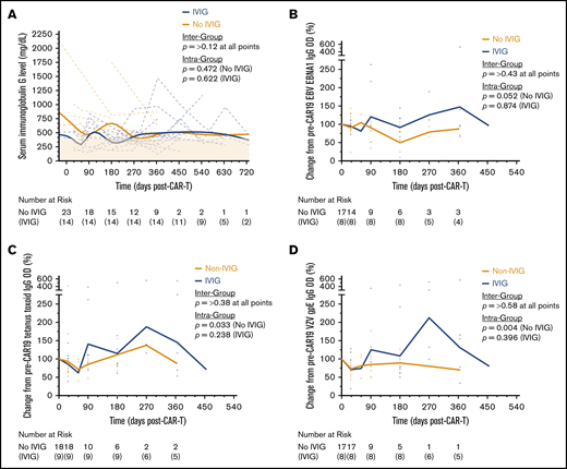 Serum immunoglobulin and antigen-specific antibody titers following CAR19. (A) Individual patient time courses showing recovery of serum IgG levels post–axi-cel infusion, stratified by whether patients received IVIG. The bold (Non-IVIG and IVIG) trend lines represents locally weighted scatterplot smoothing. Enzyme-linked immunosorbent assays were performed to detect antigen-specific IgG antibodies against Epstein-Barr virus (EBV) nuclear antigen 1 protein (EBNA1) (B), tetanus toxoid protein (C), and varicella-zoster virus (VZV) glycoprotein E (gpE) (D). Individual patient values relative to their pretreatment baseline are shown by the markers at each time point, with the bold (Non-IVIG and IVIG) trend lines connecting the geometric mean, stratified by whether patients received IVIG. P values shown were obtained by unpaired Student t tests between groups and Kruskal-Wallis tests within groups where each time point was treated as an independent group; both were adjusted for multiple comparisons using the Holm-Šídák method.