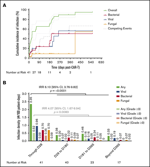Cumulative incidence of infection and infection density following CAR19. (A) Cumulative incidence time-to-event analysis among the total cohort (N = 41) showing overall time to first infection of any type, as well as subsets for bacterial, viral, and fungal infections, over the total duration of follow-up after axi-cel infusion. Patients were censored at the time of last follow-up; disease relapse or progression and death were defined as competing events. Dotted lines represent 95% CI. (B) Infection densities are shown for any type and severity, as well as subsets for bacterial, viral, and fungal infections of any severity, occurring during 4 time periods following axi-cel infusion. The same groupings are interleaved for severe (CTCAE grade ≥3) infections alone. Calculated infection densities are shown above each bar. P values shown were obtained by calculating an IRR between the first 28 days of follow-up and the remainder of follow-up using the mid-P method and comparing using Fisher’s exact test.