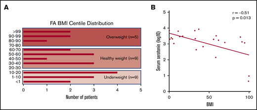 Distribution of BMIs across our FA cohort and correlation with serum serotonin. (A) Plot showing the range of BMI centiles represented within our cohort of patients with FA. Nearly two-thirds of patients fall at the extremes, with BMI underweight or overweight. (B) Note the logarithmic scale. Significant inverse correlation between serum serotonin values and BMI centile within our FA cohort. Higher elevations in serotonin are associated with lower BMI; Spearman’s correlation coefficient, −0.51; P = .013.
