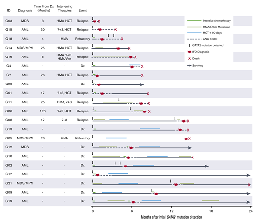 Disease, treatment, and IFD timeline. Swimmers plot detailing timeline of disease and treatment relative to initial GATA2 detection in patients with proven, probable, or possible-treated IFD in the GATA2 cohort. Dx, diagnosis; HMA, hypomethylating agent.