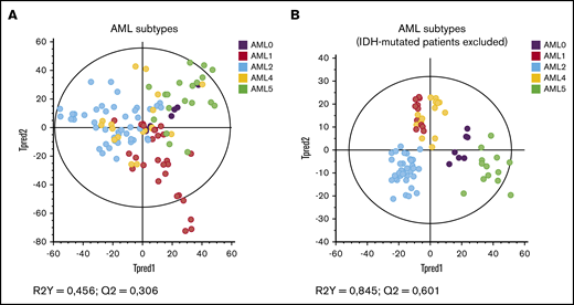 Specific metabolic profile of AML patients according to cytologic subtypes of leukemic progenitors (FAB classification). (A) Score plot of the OPLS-DA model built with HRMAS NMR data of all patients (n = 54) and the different AML subtypes. Based on the model factors (R2Y = 0,456; Q2 = 0,306), we see a tendency to separate the patients’ profiles according to their cytologic subtypes. Some patients appear to have common features. (B) Score plot of the same OPLS-DA model as panel A, excluding the IDH mutated patients (n = 41). The model is very robust and predictive (R2Y = 0,845; Q2 = 0,601). The distribution of the metabolic profiles is influenced by the oncometabolite 2-HG.