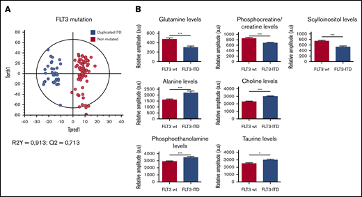 Specific metabolic profile of AML patients according to the mutational status of FLT3-ITD. (A) Score plot of the OPLS-DA model comparing FLT3 wild-type patients (n = 32) vs FLT3-ITD patients (n = 13). The model is very robust and predictive (R2Y = 0,913; Q2 = 0,713). The separation between FLT3-ITD patients and FLT3 wild-type patients is clear. (B) Levels of Gln, PCr/Cr, scyllo-I, Ala, Cho, PE, and τ in FLT3 wild-type patients compared with FLT3-ITD patients. Mean value ± SEM. Student t test, *P < .05, ***P < .001.