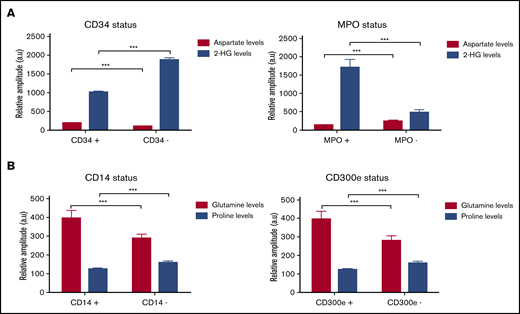 Changes in metabolites levels according to the immunologic status of patients. (A) Levels of Asp and 2-HG metabolites according to the CD34/MPO status in M0, M1, and M2 subtypes, corresponding to immature AML. (B) Levels of Gln and Pro according to the CD14/CD300e status in M4 and M5 subtypes, corresponding to more mature AML. Mean value ± SEM. Two-way analysis of variance test, ***P < .001.