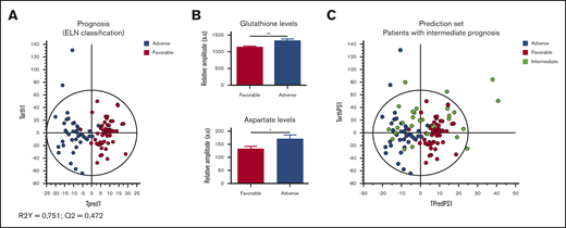 Specific metabolic profile of AML patients according to their prognosis (ELN classification). (A) Score plot of the OPLS-DA model comparing adverse (n = 18) vs favorable (n = 21) prognostic groups (R2Y = 0.751; Q2 = 0.472). (B) Levels of GSH and Asp in favorable group compared with adverse group. Mean value ± SEM. Student t test, *P < .05, **P < .01. (C) The prediction of the patients with intermediate risk in the OPLS-DA model built with adverse and favorable subgroups shows a distribution of the half of these patients in favorable risk (n = 8) and the other half in adverse risk (n = 7).