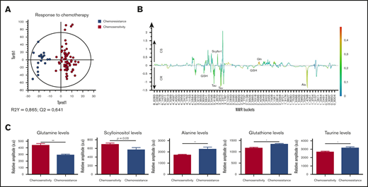 Specific metabolic profile of AML patients according to their response to chemotherapy induction. (A) Score plot of the OPLS-DA model comparing chemosensitive patients (n = 31) vs chemoresistant patients (n = 7). The model is very robust and predictive (R2Y = 0.865; Q2 = 0.641), showing well-separated groups. (B) 1D loading plot of chemosensitive (CS) and chemoresistant (CR) patients. (C) Levels of Gln, scyllo-I, Ala, GSH, and τ in chemosensitive patients compared with chemoresistant patients. Mean value ± SEM. Student t test, *P < .05, **P < .01.