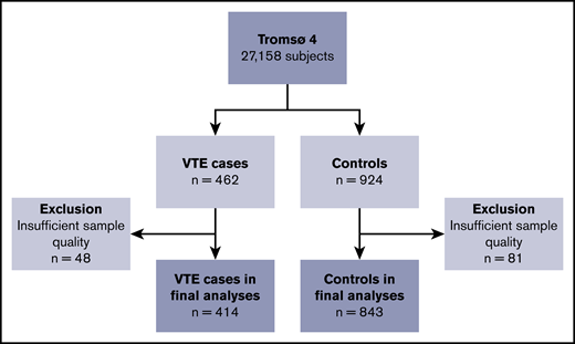 Flowchart of the study population. The chart illustrates the nested case-control design. Subjects were sampled from the general population, aged ≥25 years. Controls were age- and sex-matched with the cases.