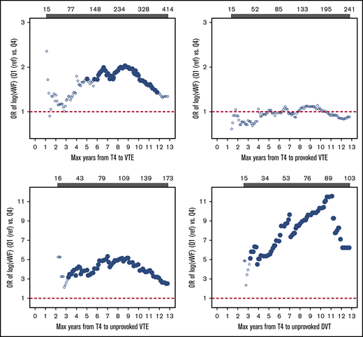 Plots of estimated ORs for overall, provoked, and unprovoked VTE and unprovoked deep vein thrombosis as a function of time from baseline (1994-1995) to VTE events. Participants with plasma VWF levels in the highest quartile were compared with those with levels in the lowest quartile (Q4 vs Q1). Analyses were adjusted for age and sex. Filled symbols indicate ORs with P < .05. Number of VTE events according to time of follow-up are provided above the plots. Max, maximum; T4, Tromsø 4 survey.