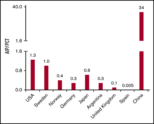 Frequency ratio of AIP to PCT among different geographic regions. For all listed regions, except China, the frequency ratio of AIP to PCT is obtained by dividing the prevalence rates of AIP to PCT in the indicated region (supplemental Table 1). For China, the frequency ratio of AIP to PCT is estimated by dividing the number of AIP cases by the number of PCT cases as reported between 2003 and 2019 in the Chinese medical database Wanfang Med Online (WMO; http://med.wanfangdata.com.cn/).