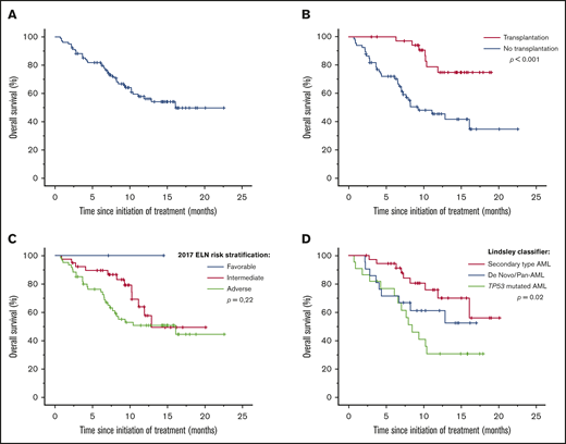 Survivals using CPX-351 in a real-life setting. Median OS (A) in the French cohort and subgroup analyses of median OS according to allogeneic hematopoietic cell transplantation (B), 2017 ELN prognostic group (C), and Lindsley’s classifier (D).