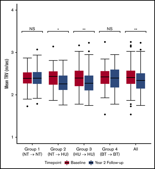 Mean TRV at baseline and 2-year follow-up evaluation. Change in mean TRV in the entire cohort and within each subgroup at baseline and at the 2-year follow-up evaluation. Group 1: not on DMT at baseline or at 2-year evaluation; group 2: not on DMT at baseline evaluation but started on hydroxyurea prior to the 2-year evaluation; group 3: on hydroxyurea at baseline and 2-year evaluation; group 4: on monthly blood transfusion at baseline and 2-year evaluation. One outlier in group 1 at baseline with TRV of 0.05 m/s is not shown. *P ≤ .05, **P ≤ .01. NS, not significant.
