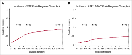 Incidence of VTE and PE or LE-DVT postallogeneic transplant in unselected cohort. Cumulative incidence was assessed using the competing risk method where death and subsequent transplant were treated as competing risks. The overall cumulative incidence of VTE at day 100 posttransplant was 4.9% (A) compared with 2.0% CI of PE or LE-DVT (B) at day 100.