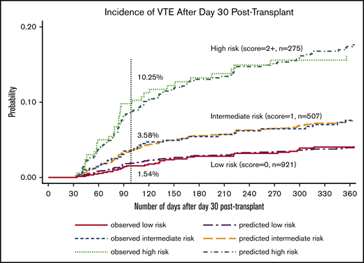 Observed and predicted incidence of VTE based on the HIGH-2-LOW RAM among patients not receiving anticoagulation at 30 days.