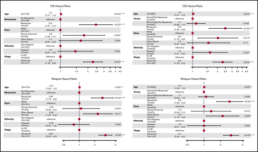 Hazard ratios of OS and disease relapse post-HCT. Forest plot for OS HR (upper left panel) and relapse HR (lower left panel) adjusted for age, race, ethnicity, and disease stages. Forest plot for OS HR (upper right panel) and relapse HR (lower right panel) adjusted for age, race, ethnicity, disease stages, and cytogenetics; only patients with known cytogenetics at diagnosis were included (N = 669). *P < .05, **P < .01, ***P < .001.