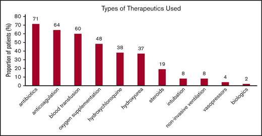 Types of interventions used in patients hospitalized with COVID-19. Noninvasive ventilation includes continuous positive airway pressure and bilevel pressure ventilation. Blood transfusion includes both simple and exchange transfusion. Among those receiving anticoagulation, 14% received therapeutic anticoagulation. Results are reported as percentage of 50 patients. Patients may have received >1 therapy.