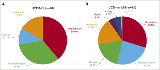 Involved lymph node regions. Patients with UCD with MIS (A) and without MIS (B).