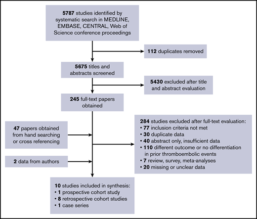 Flowchart of study selection.