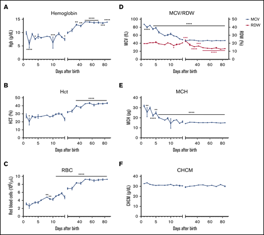 Red cell parameters in the circulation reflect the dynamic changes from the erythropoietic tissues. Red cell parameters were evaluated in C57BL/6 mice every day from P1 to P14 and then every week until 12 weeks of age using ADVIA 120. Hemoglobin (Hgb) (A), hematocrit (Hct) (B), RBCs (C), MCV (blue solid line) vs RDW (red solid line) (D), MCH (E), and measured mean cell hemoglobin concentration (CHCM) (F). n = 4-13 animals per day; data are presented as mean ± SEM. *P < .05, **P < .01, ***P < .001, ****P < .0001, indicated postnatal day vs P1 (ANOVA with Tukey’s post hoc test with corrections for multiple comparisons).