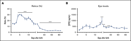 Dynamic changes in the reticulocyte count and EPO levels after birth. (A) Reticulocyte count was evaluated in C57BL/6 mice every day from P1 to P14 and then every week until 12 weeks of age using ADVIA 120. (B) EPO levels in the serum were measured every other day for the first 2 weeks and then every week until 12 weeks of age. n = 4-13 animals per day; data are presented as mean ± SEM. **P < .01, ****P < .0001, indicated postnatal day vs P1 (ANOVA with Tukey’s post hoc test with corrections for multiple comparisons).