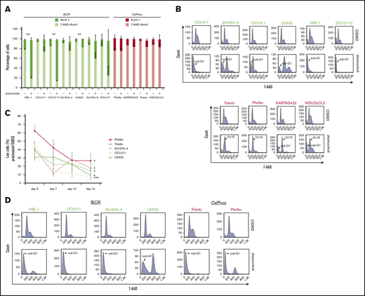 Pracinostat shows preferential cytotoxicity toward BCR-DLBCLs. (A) BCR-DLBCLs (green bars; n = 7) and OxPhos-DLBCLs (red bars; n = 4) were treated with 250 nM pracinostat for 72 hours before staining with annexin V (AnnV) and 7-aminoactinomycin D (7-AAD) for apoptosis analysis by fluorescence-activated cell sorting (FACS). The upper part of each bar represents the percentages of apoptotic, annexin V–positive cells (AnnV+), and the lower part represents the percentage of nonapoptotic, 7-AAD–negative/annexin V–negative (7-AAD–/AnnV–) cells. A subset of BCR-DLBCLs showed marked apoptosis induction after pracinostat treatment (4 of 7); for OxPhos-DLBCLs, the percentage of apoptotic cells was negligible. (B) Cells were treated with pracinostat as above in panel A, then fixed and stained with 7-AAD before cell cycle analysis by FACS. In agreement with the apoptosis assay, BCR-DLBCLs frequently showed marked accumulation in sub-G1. Conversely, OxPhos-DLBCLs were characterized by G1 arrest and minor sub-G1 accumulation. Top: BCR-DLBCLs; bottom: OxPhos-DLBCLs. (C) Cells were treated with 250 nM pracinostat or DMSO for 14 days, with cell count, medium change, and drug replenishment every 3 to 4 days. For each data point, the number of live cells for pracinostat was normalized to the number of live DMSO-treated cells. (D) BCR-DLBCLs and OxPhos-DLBCLs were treated with 250 nM pracinostat for 14 days before processing for cell cycle analysis by FACS. Experiments were performed at least twice. Error bars denote the standard error of the mean (SEM). Two-sided Student t test: *P < .05; **P < .01; ***P < .001.
