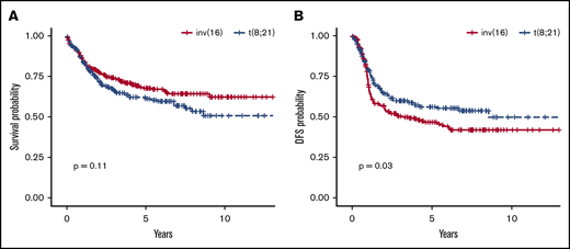 OS and DFS statistics in patients carrying inv(16) vs t(8;21). OS rates (A) were similar between the 2 groups at 5 years, and the DFS rate (B) at 5 years was significantly higher in patients with t(8;21).